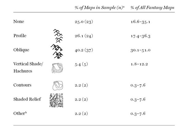 Table from Ekman, Here Be Dragons, showing mountain styles in fantasy maps